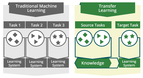 Learning process of traditional machine learning vs. learning process of transfer learning.