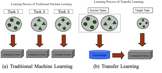 Learning process of traditional machine learning vs. learning process of transfer learning.